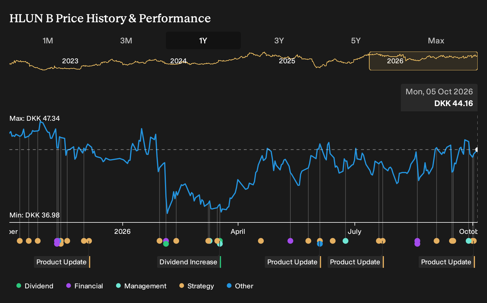 CPSE:HLUN B 1-Year Stock Price Chart