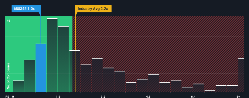 ps-multiple-vs-industry