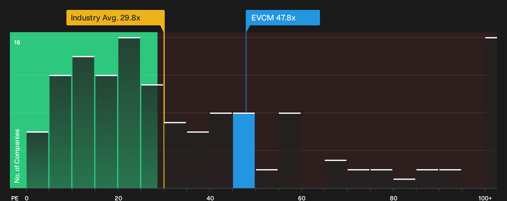 NasdaqGS:EVCM P/E Ratio as at Sep 2026
