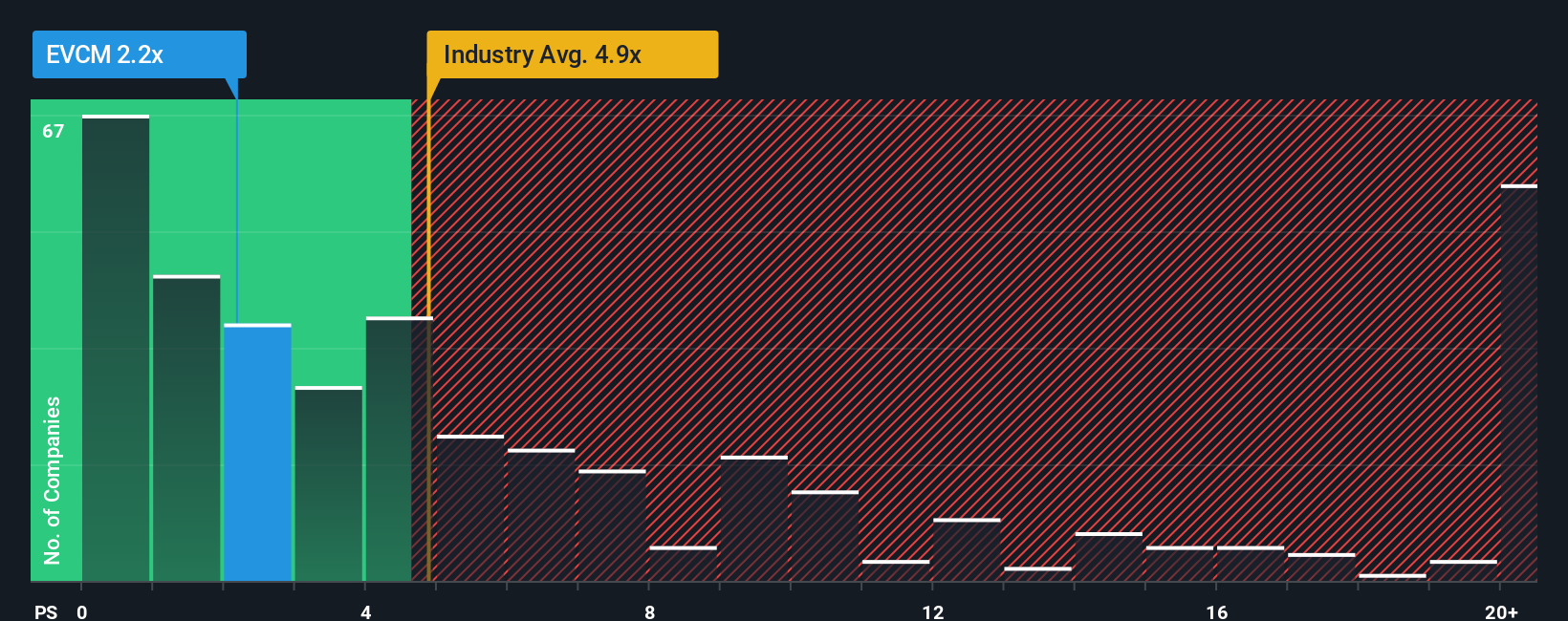 ps-multiple-vs-industry