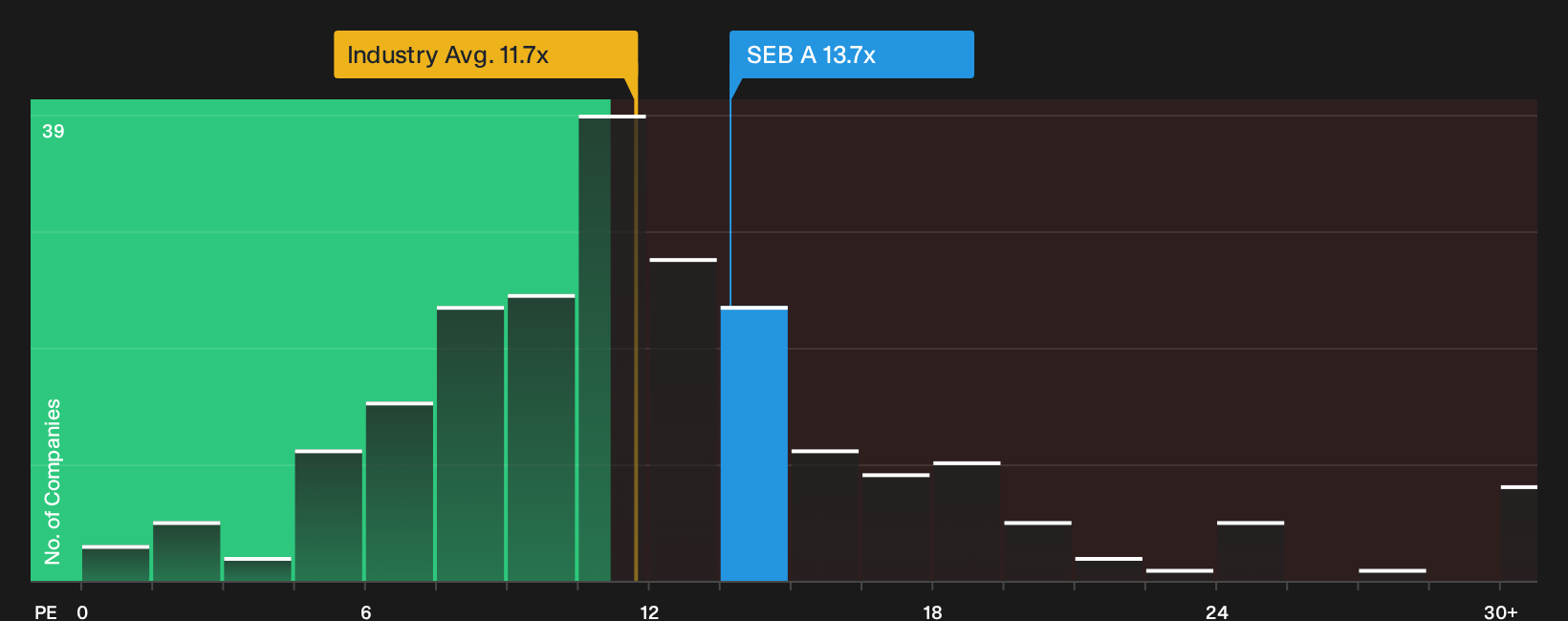 OM:SEB A P/E Ratio as at Oct 2026