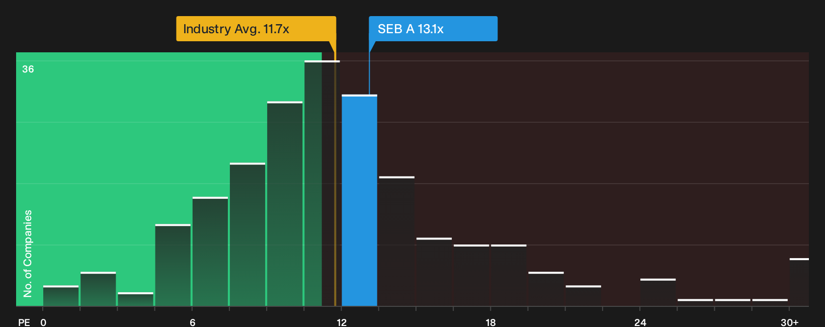 OM:SEB A P/E Ratio as at Oct 2026