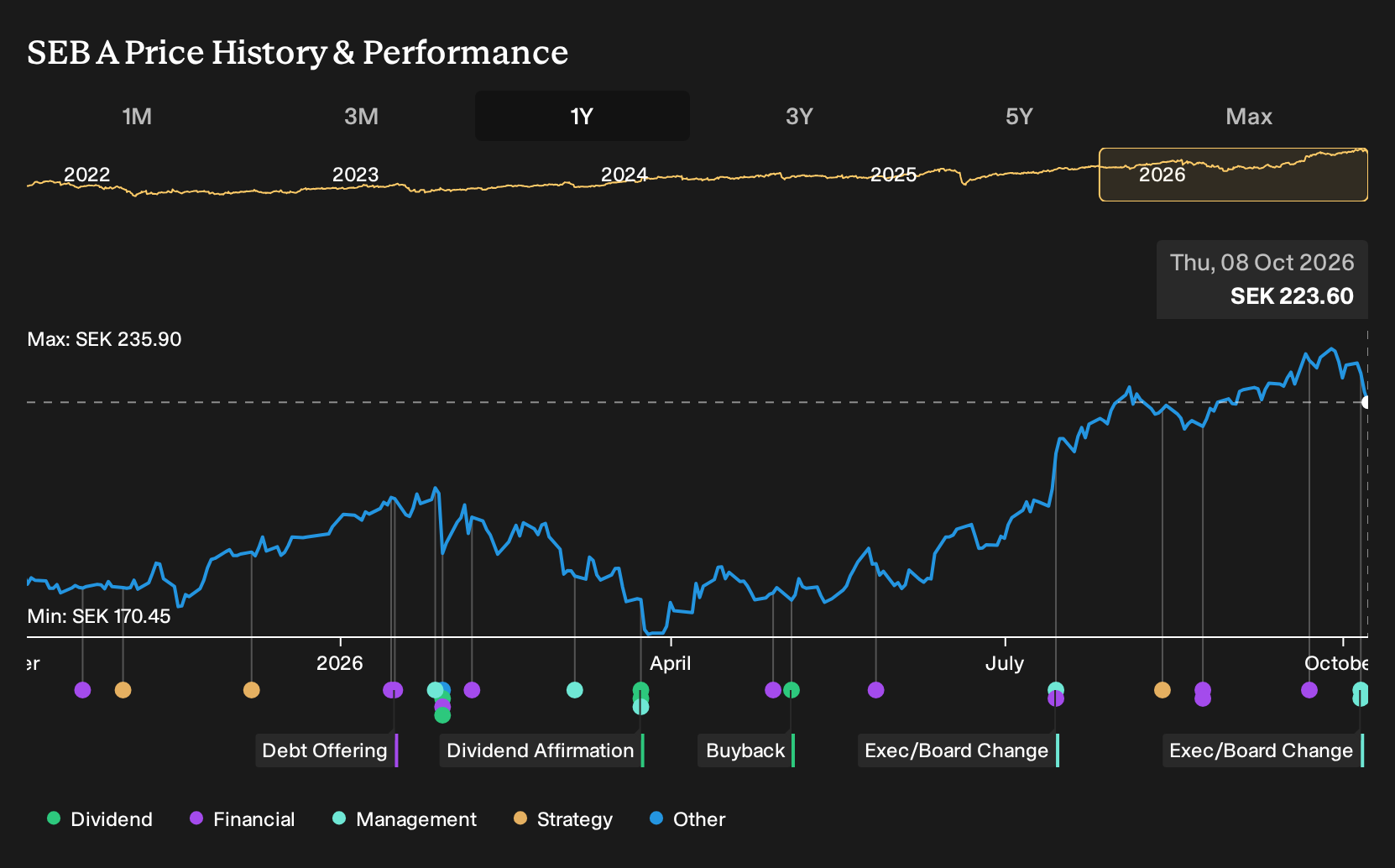 OM:SEB A 1-Year Stock Price Chart