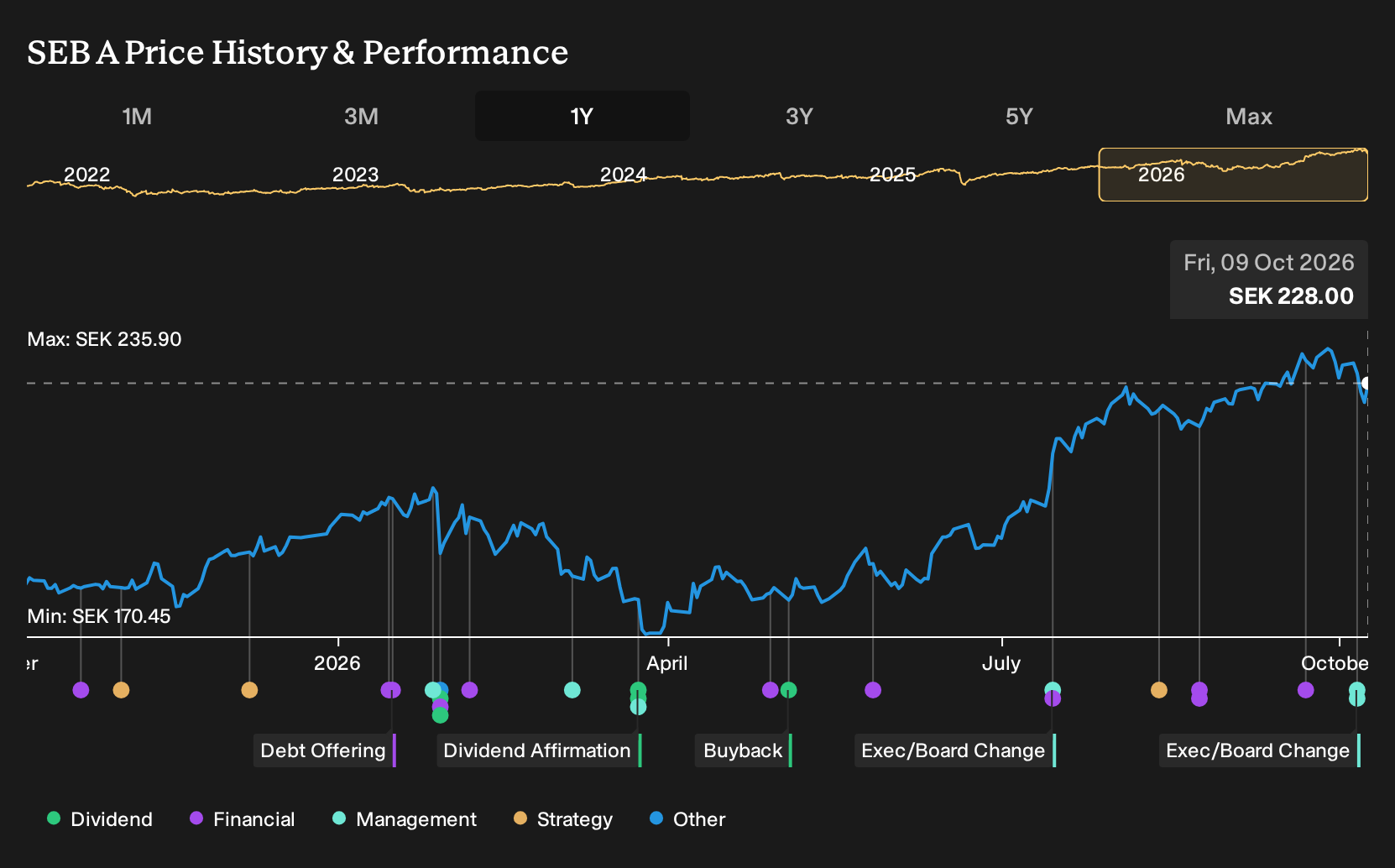 OM:SEB A 1-Year Stock Price Chart