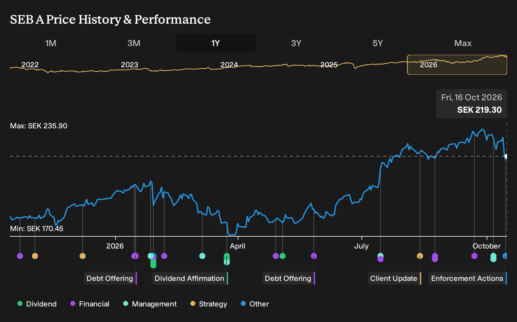 OM:SEB A 1-Year Stock Price Chart