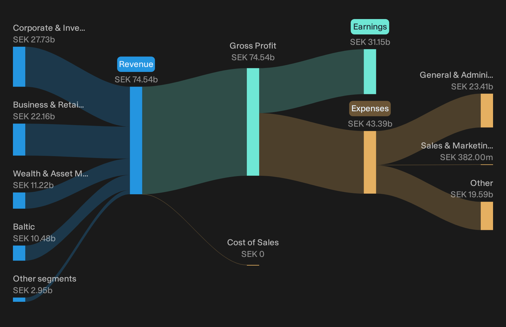 OM:SEB A Revenue & Expenses Breakdown as at Sep 2026
