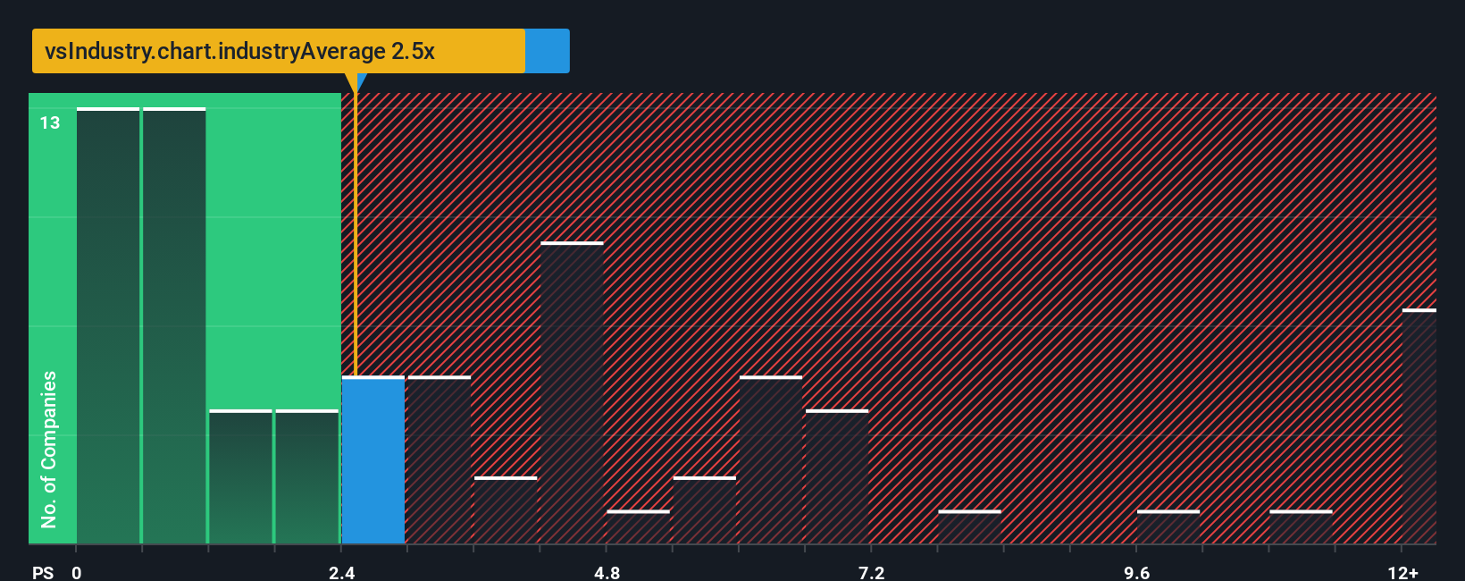 ps-multiple-vs-industry