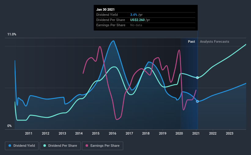 Dividend Investors Don't Be Too Quick To Buy The Blackstone Group Inc