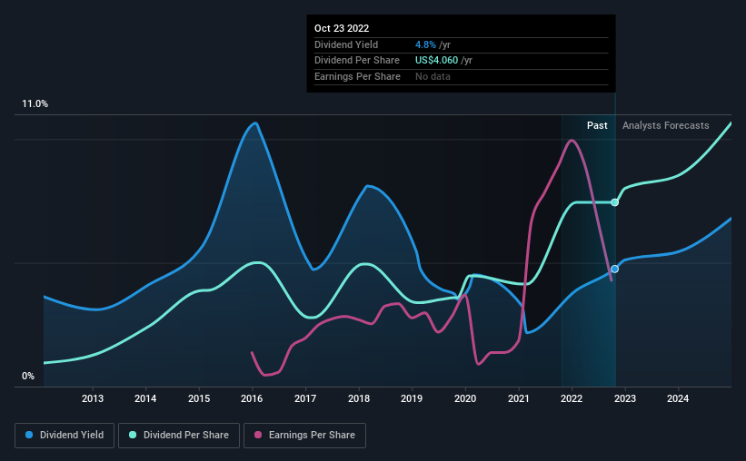 Blackstone's (NYSEBX) Dividend Is Being Reduced To 0.90 Simply Wall