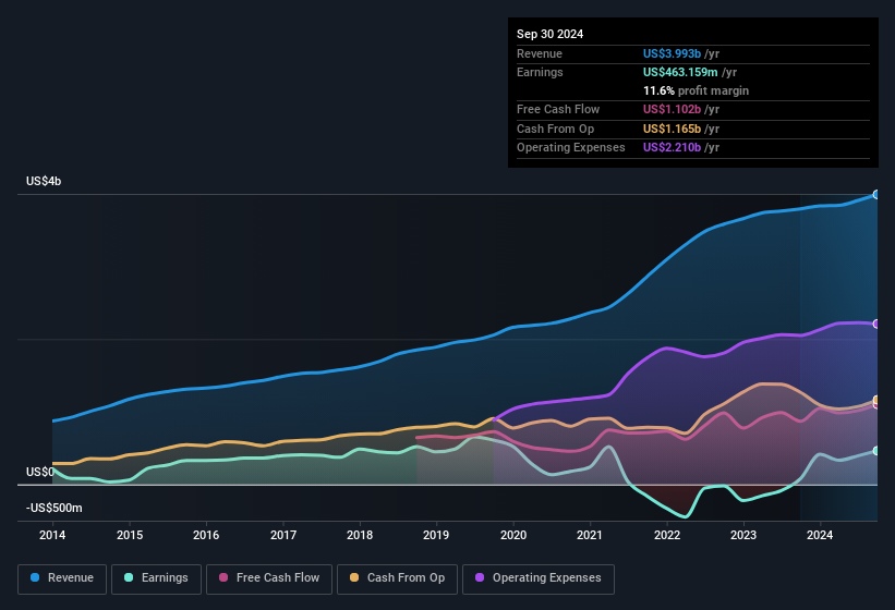 earnings-and-revenue-history