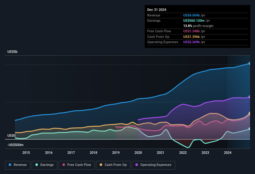 earnings-and-revenue-history