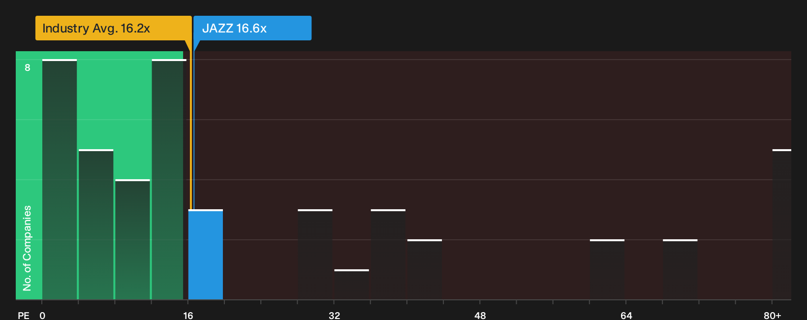 NasdaqGS:JAZZ P/E Ratio as at Sep 2026