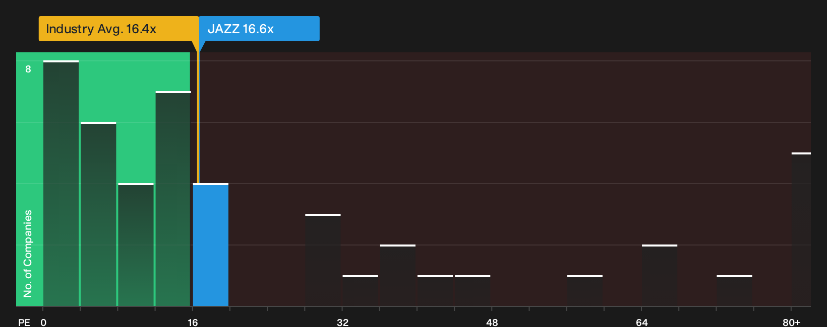 NasdaqGS:JAZZ P/E Ratio as at Sep 2026