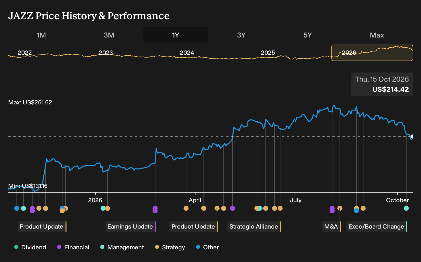 NasdaqGS:JAZZ 1-Year Stock Price Chart