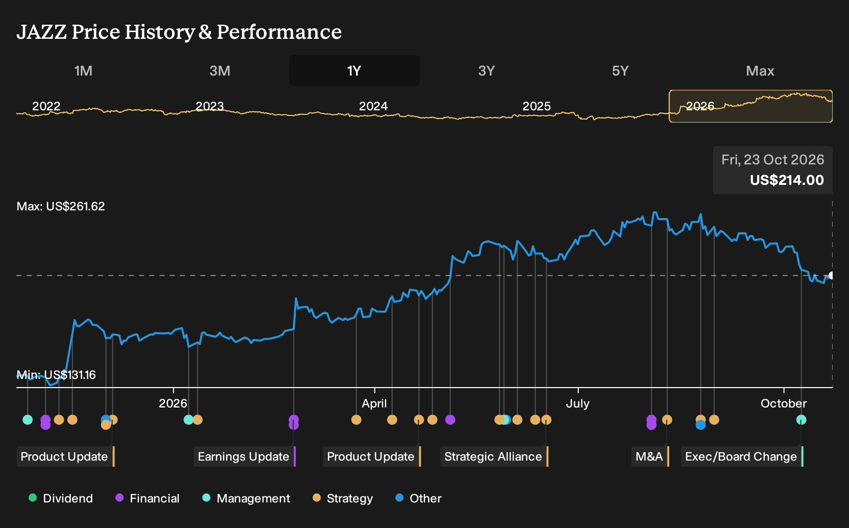 NasdaqGS:JAZZ 1-Year Stock Price Chart