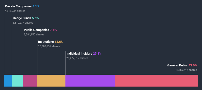 ownership-breakdown