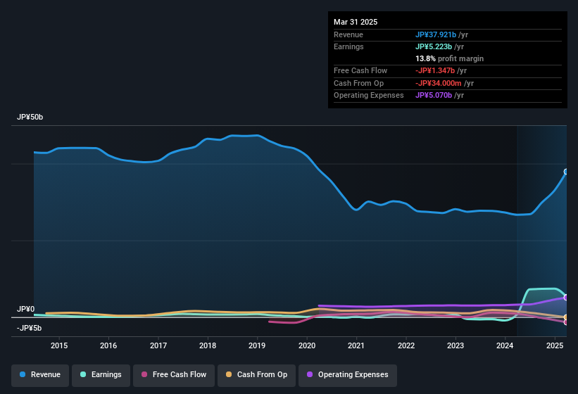 earnings-and-revenue-history