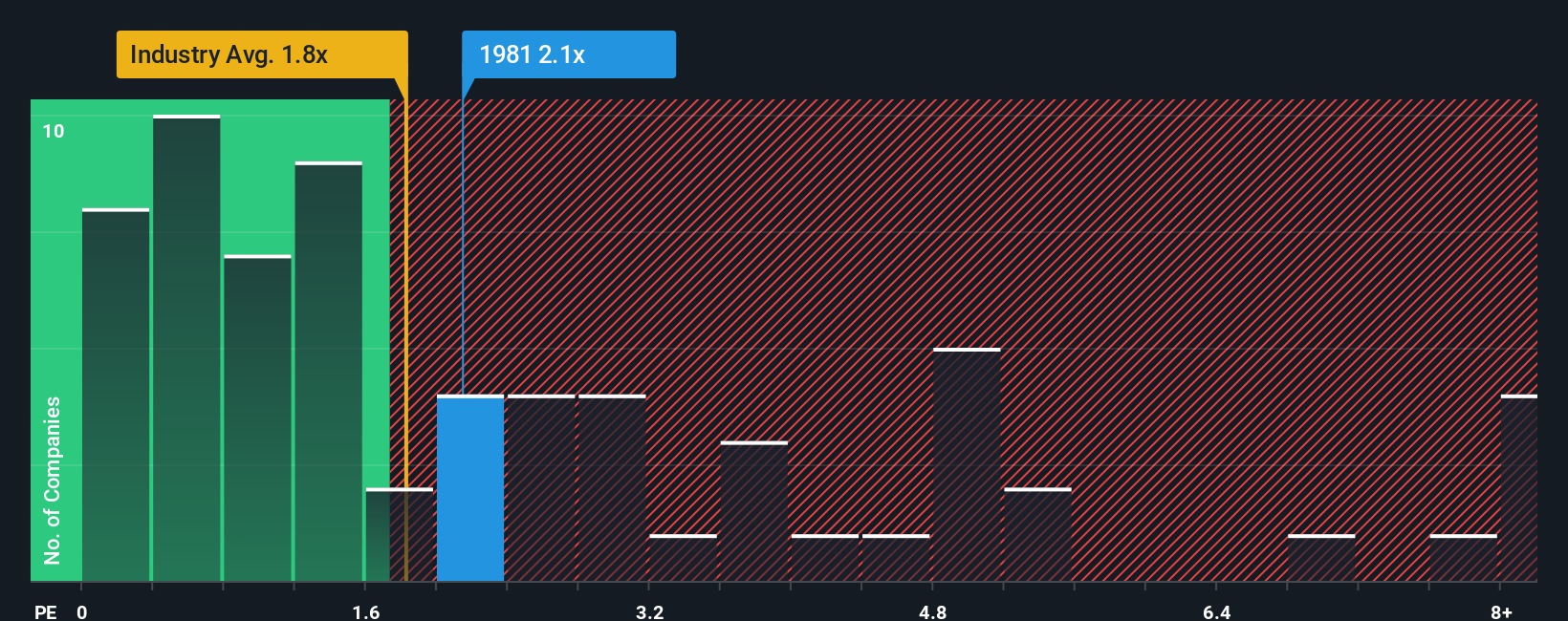 ps-multiple-vs-industry