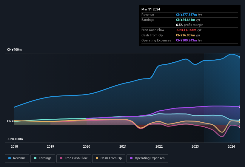 earnings-and-revenue-history