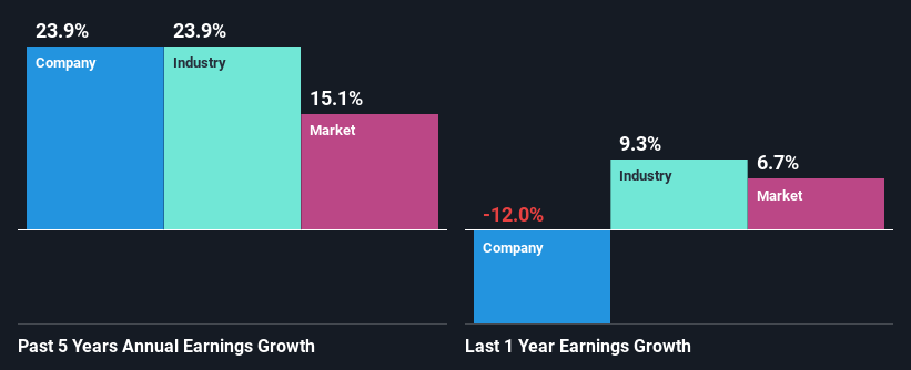 past-earnings-growth