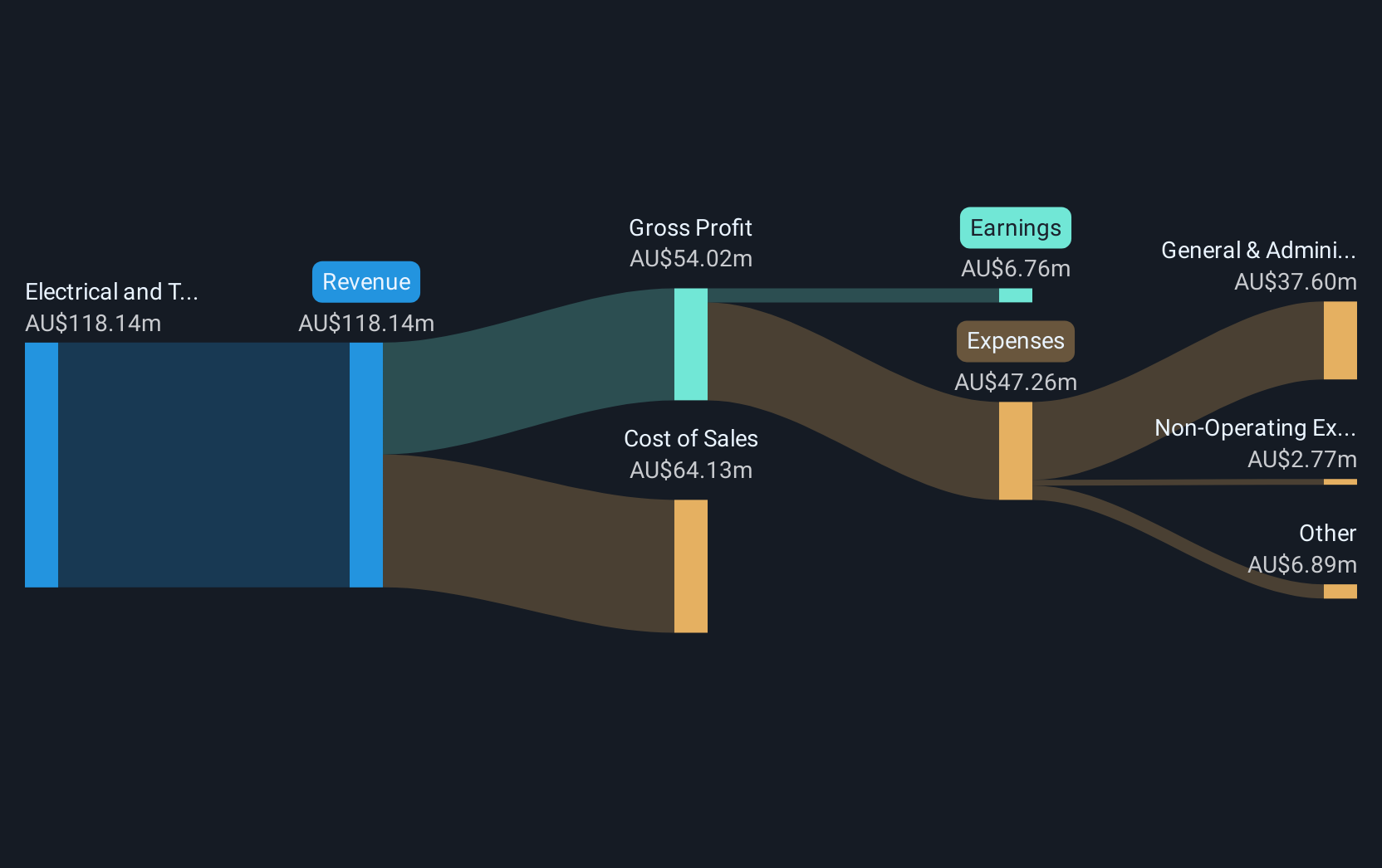 revenue-and-expenses-breakdown