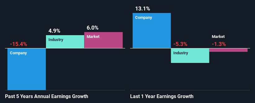 past-earnings-growth