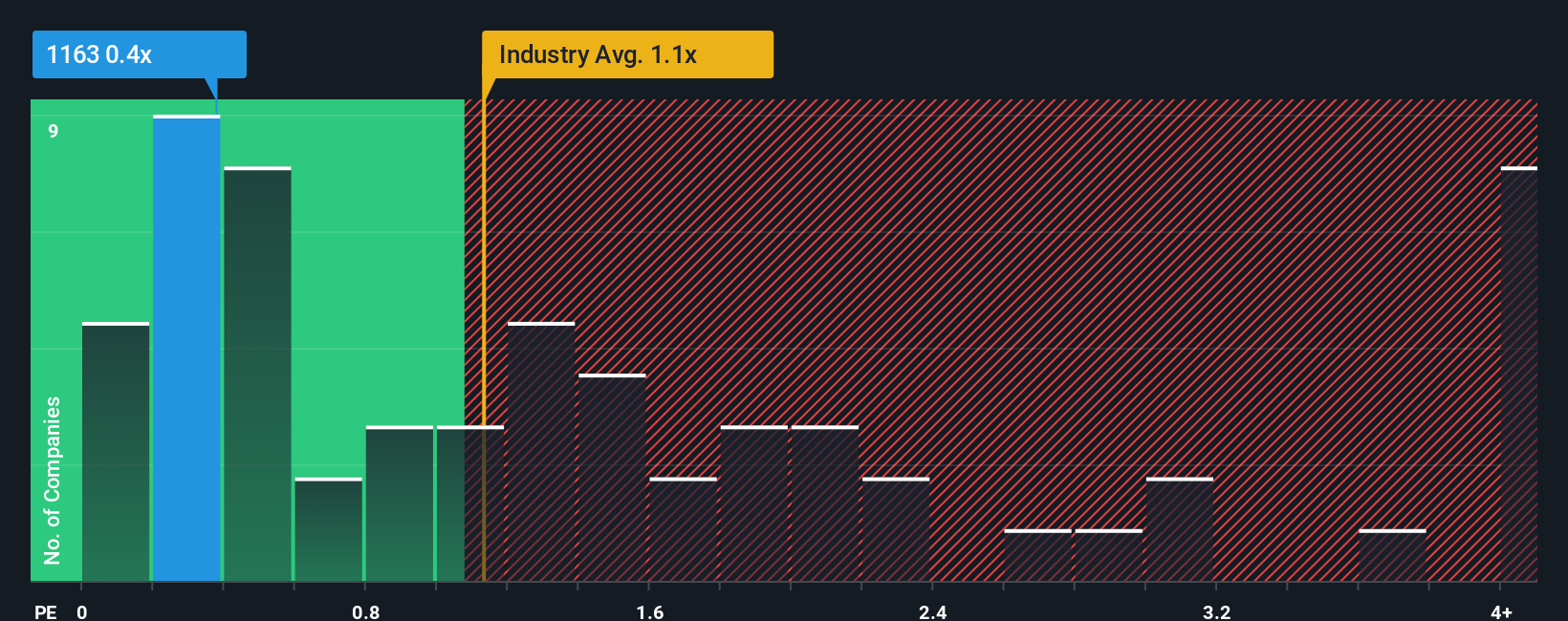 ps-multiple-vs-industry