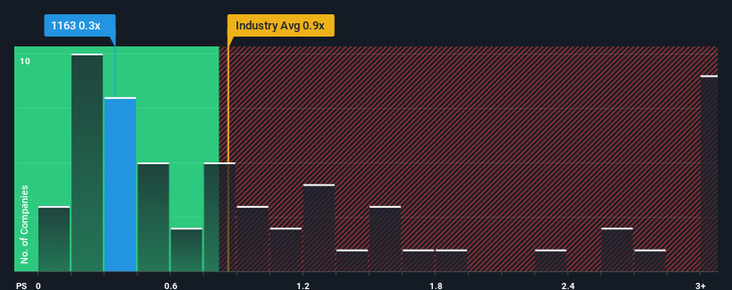 ps-multiple-vs-industry