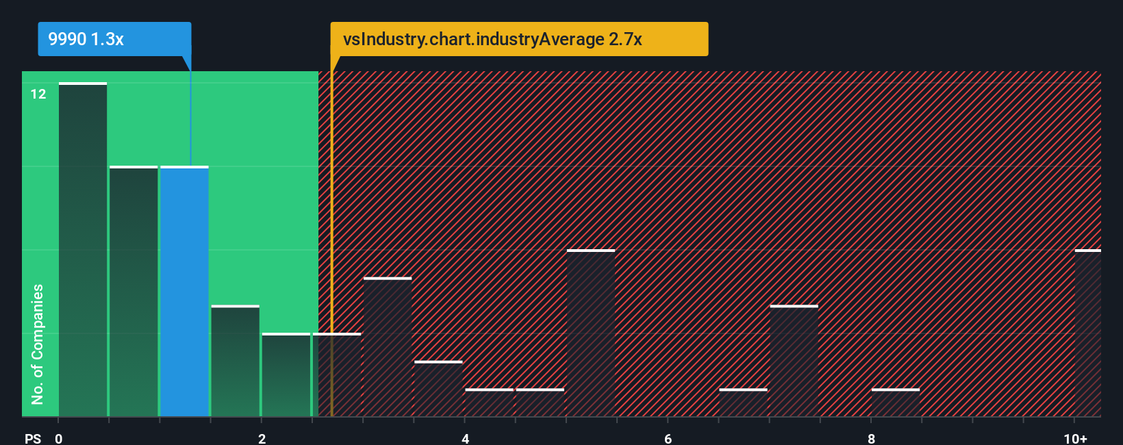 ps-multiple-vs-industry