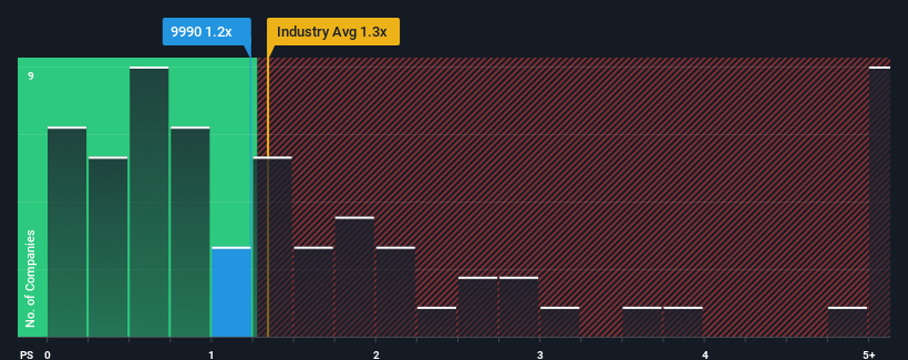 ps-multiple-vs-industry