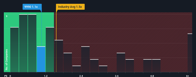 ps-multiple-vs-industry