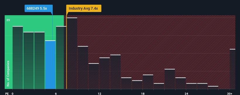 ps-multiple-vs-industry