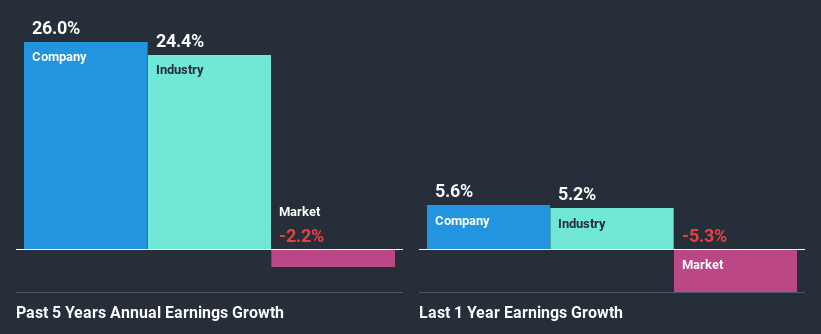 past-earnings-growth