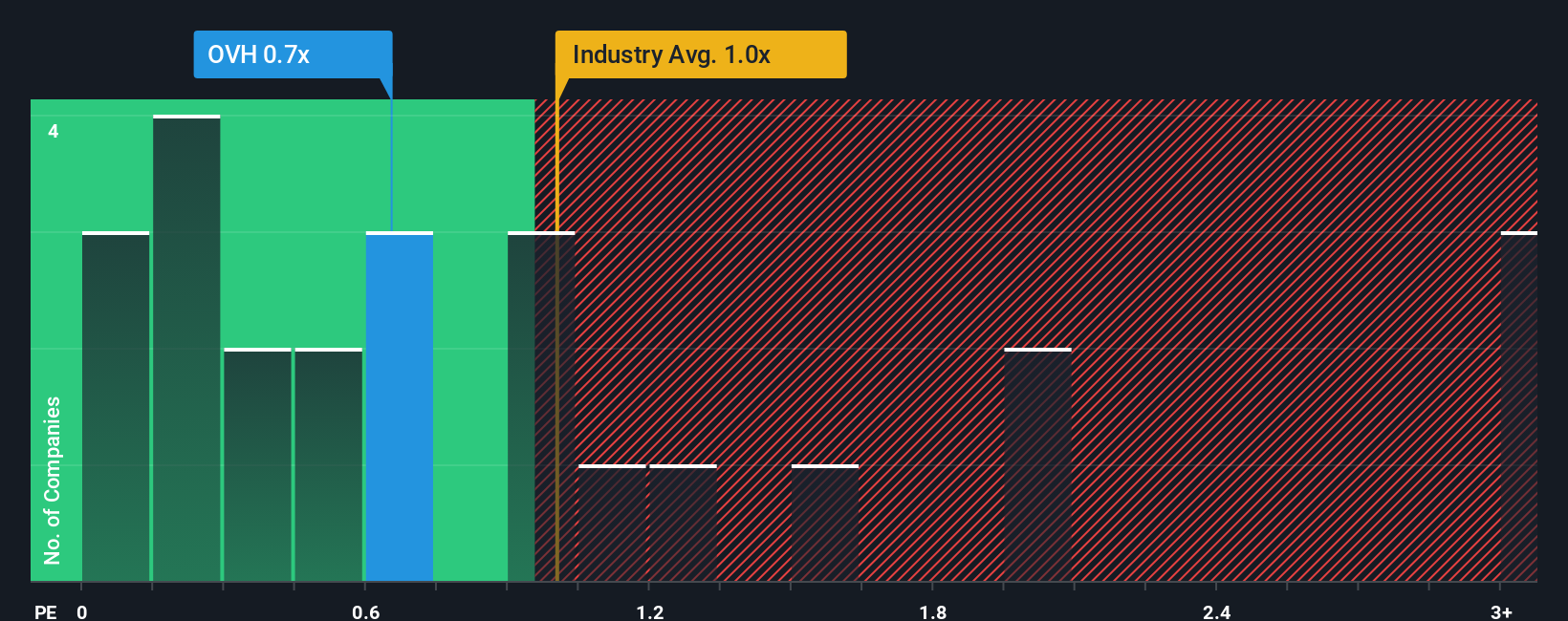 ps-multiple-vs-industry