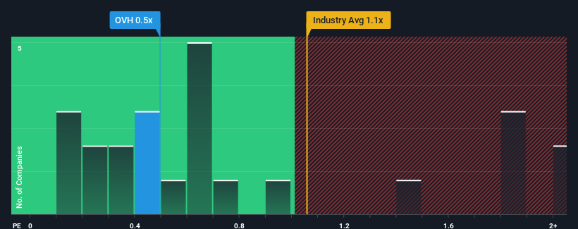 ps-multiple-vs-industry