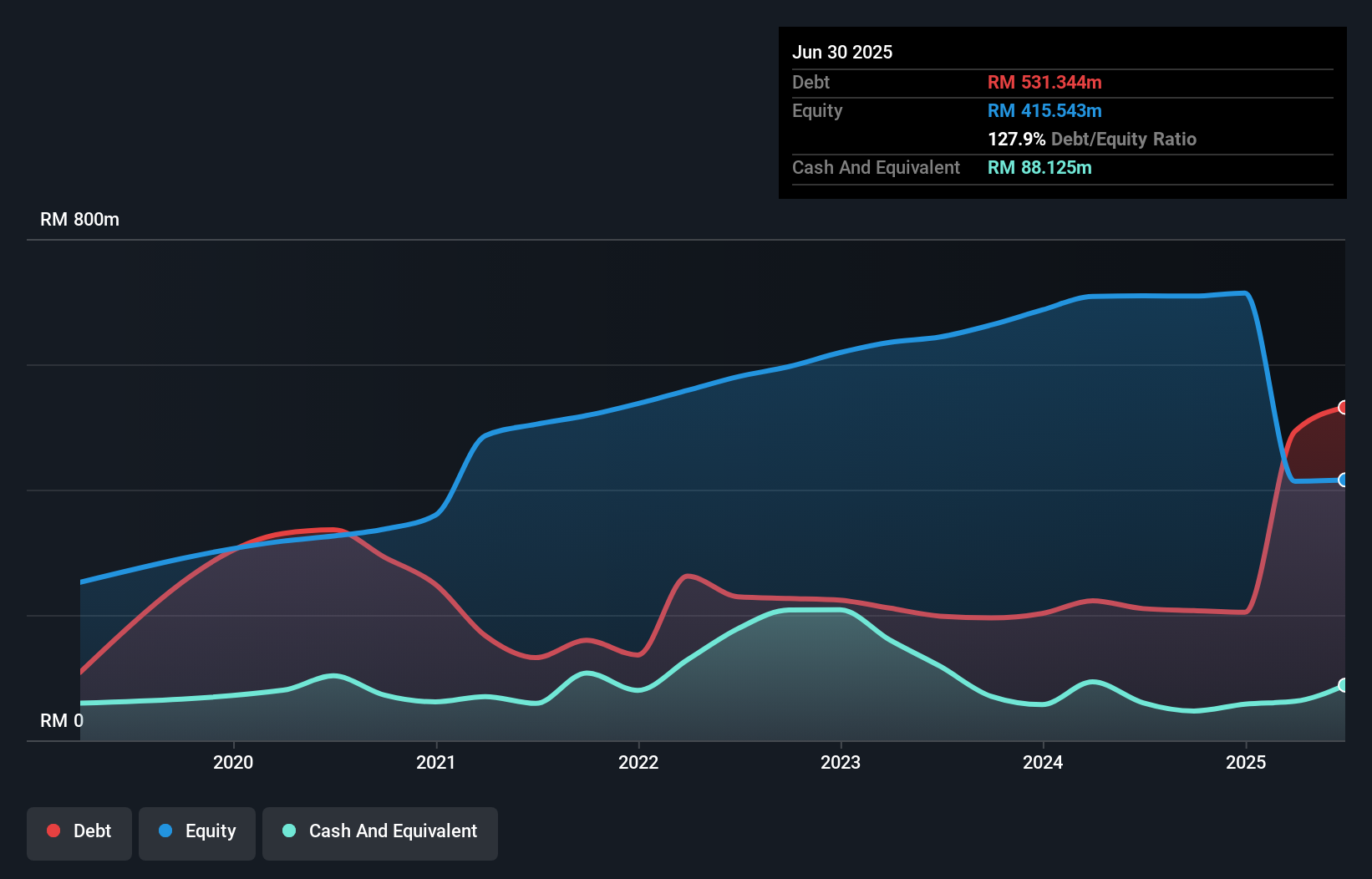 debt-equity-history-analysis