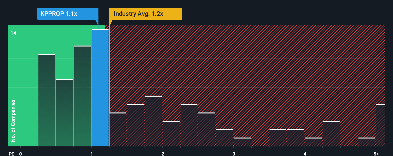 ps-multiple-vs-industry