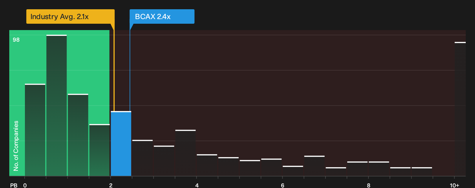 NasdaqGM:BCAX P/B Ratio as at Oct 2026