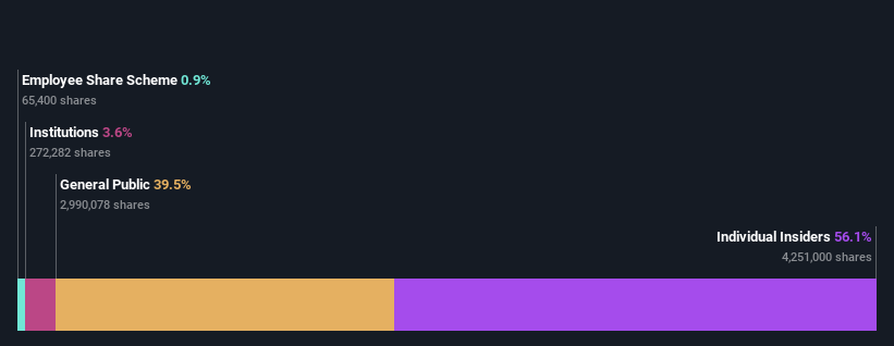 ownership-breakdown