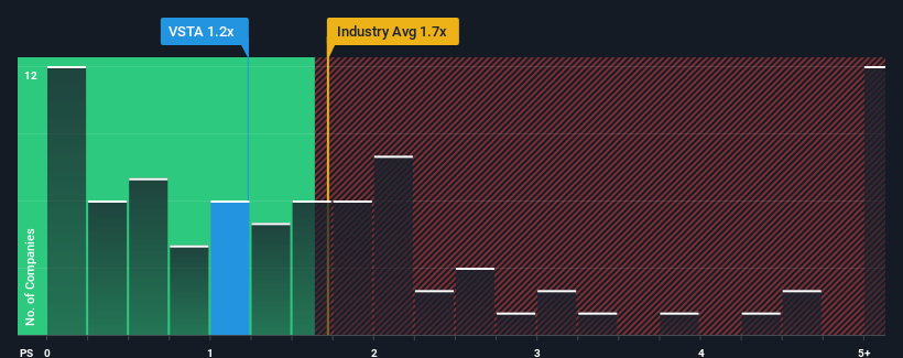 ps-multiple-vs-industry