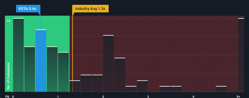 ps-multiple-vs-industry