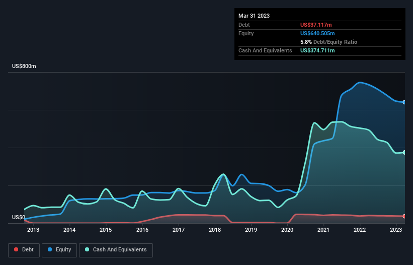 debt-equity-history-analysis