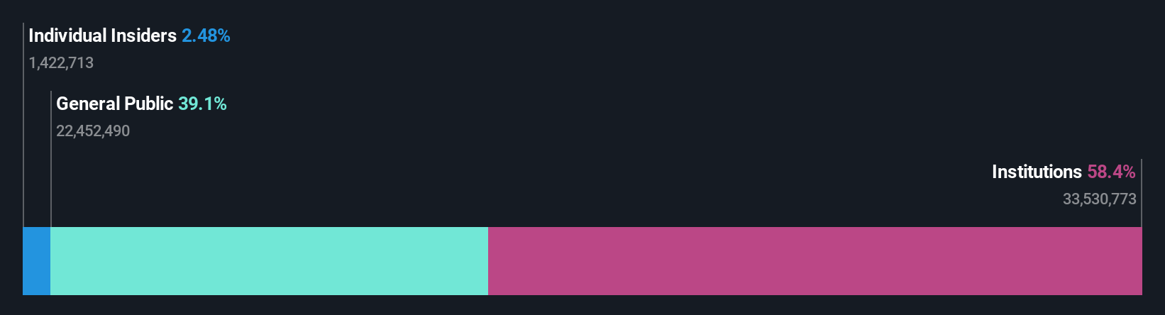 ownership-breakdown