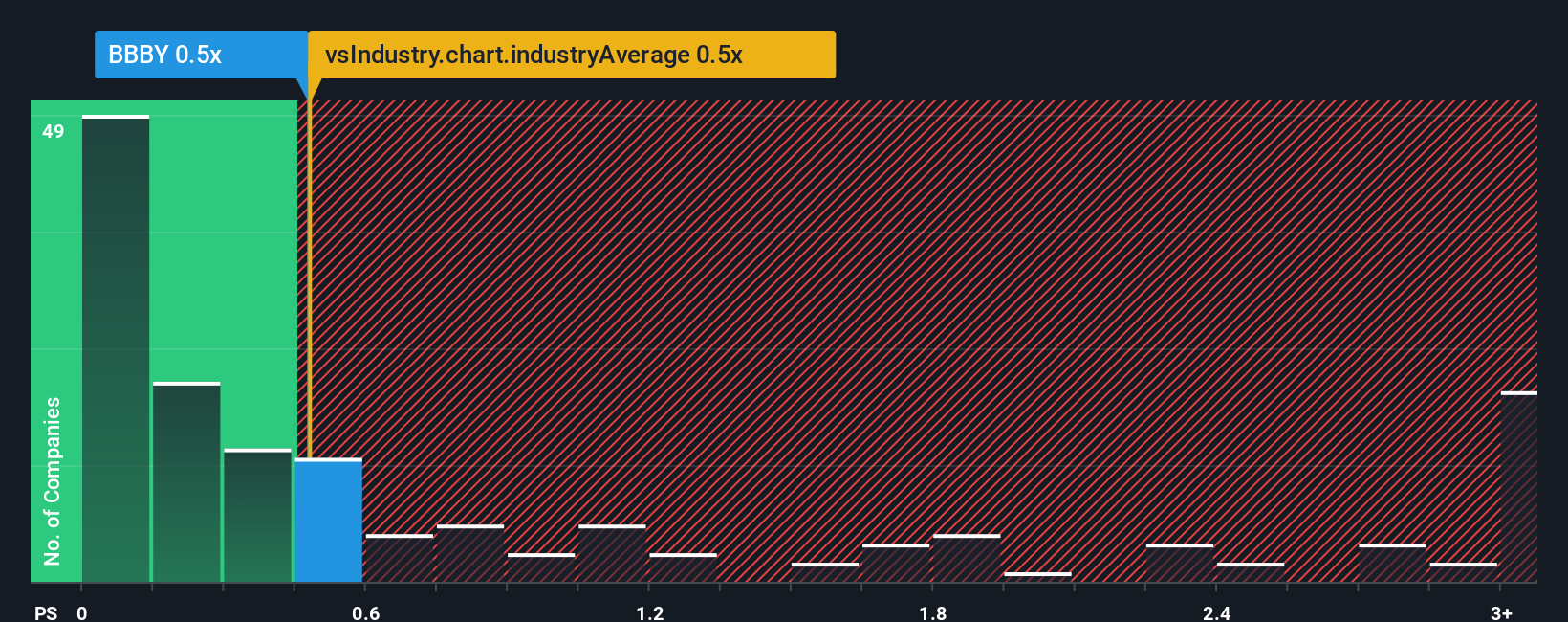 ps-multiple-vs-industry
