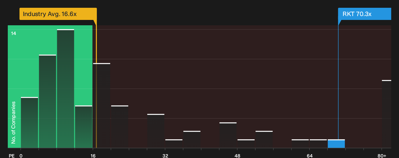 NYSE:RKT P/E Ratio as at Sep 2026