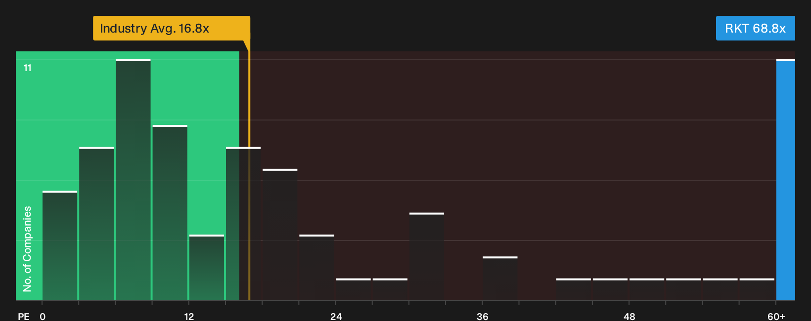 NYSE:RKT P/E Ratio as at Oct 2026