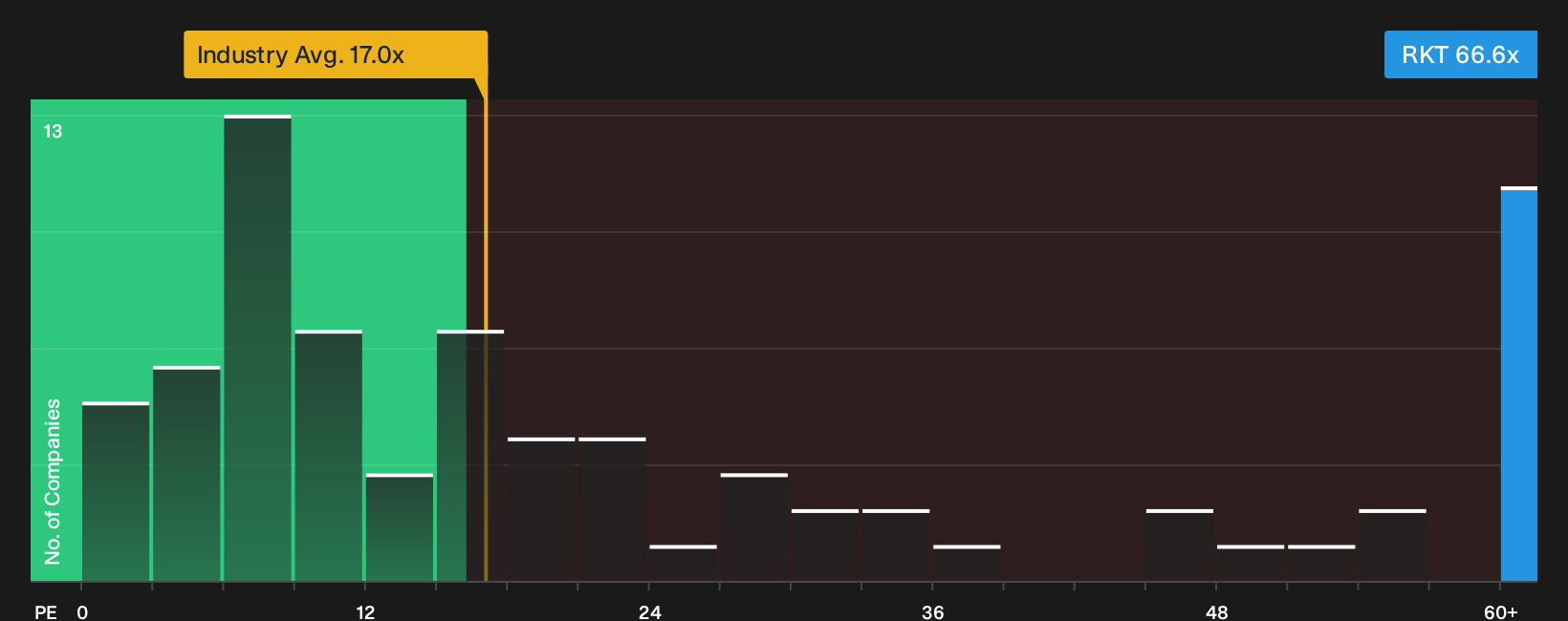 NYSE:RKT P/E Ratio as at Oct 2026
