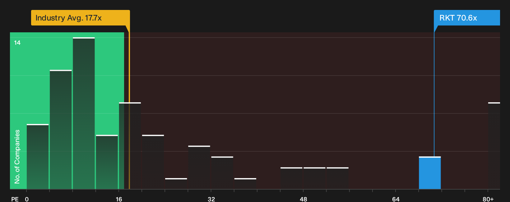 NYSE:RKT P/E Ratio as at Oct 2026
