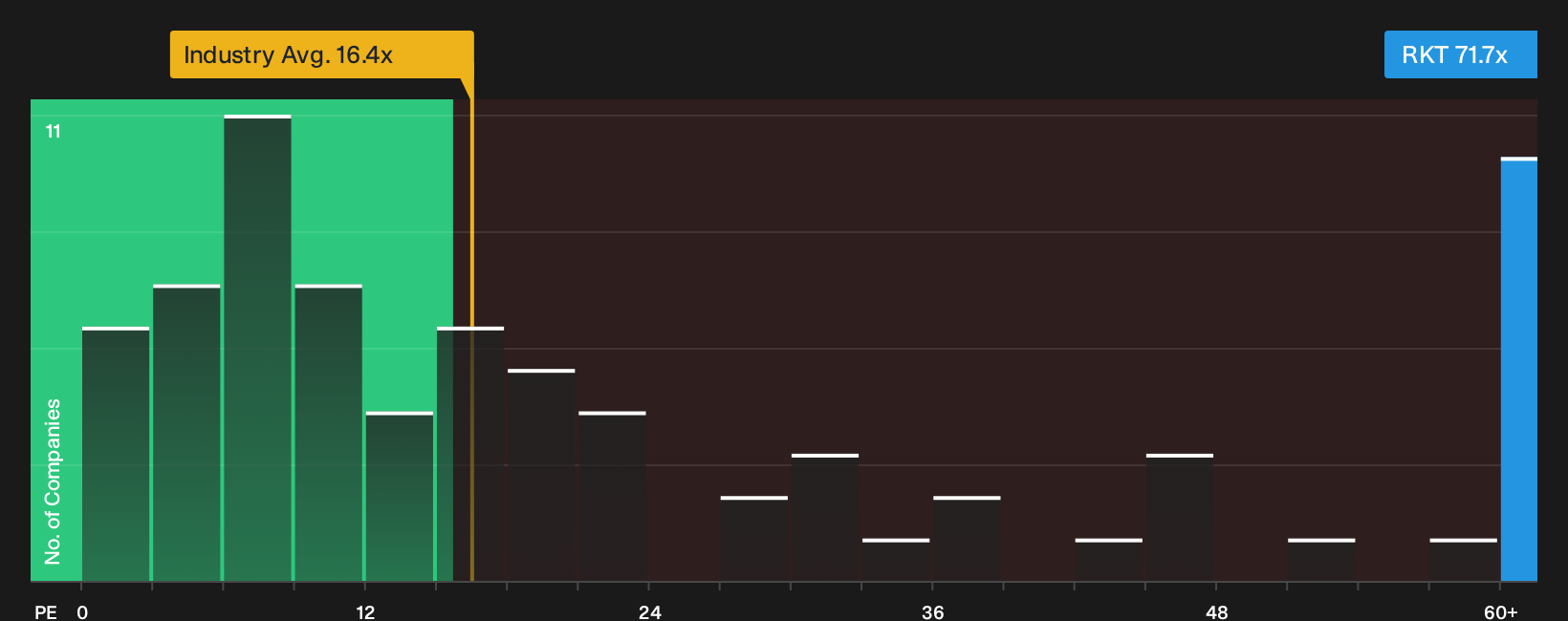 NYSE:RKT P/E Ratio as at Oct 2026