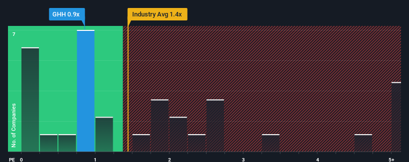 ps-multiple-vs-industry